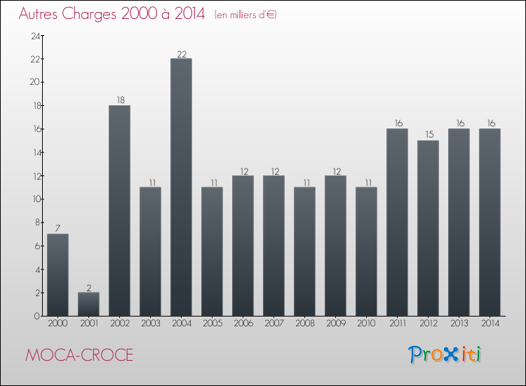 Evolution des Autres Charges Diverses pour MOCA-CROCE de 2000 à 2014