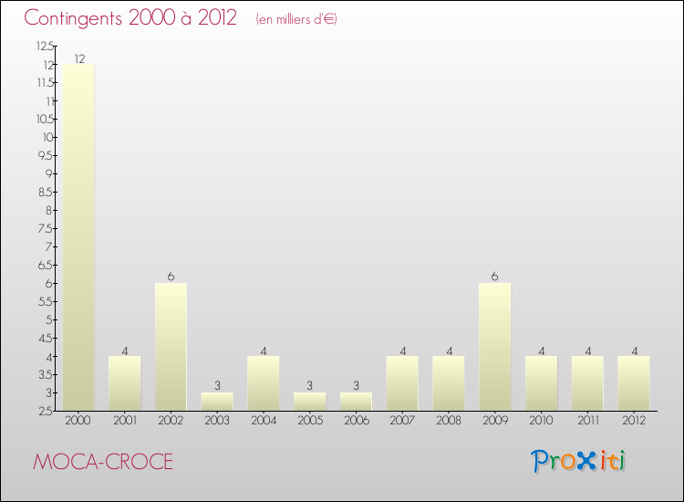 Evolution des Charges de Contingents pour MOCA-CROCE de 2000 à 2012