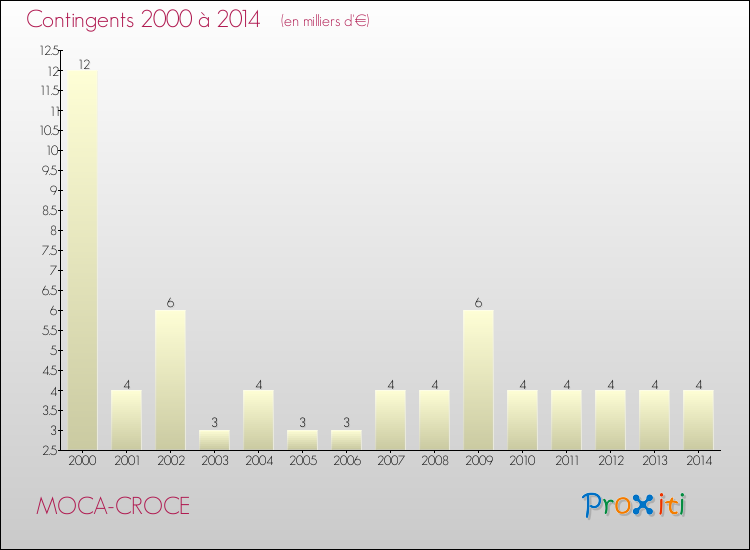 Evolution des Charges de Contingents pour MOCA-CROCE de 2000 à 2014