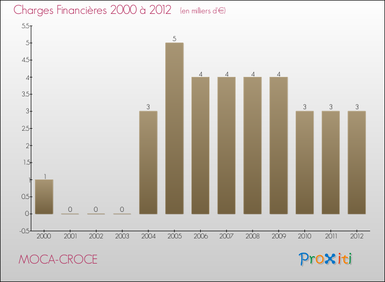 Evolution des Charges Financières pour MOCA-CROCE de 2000 à 2012