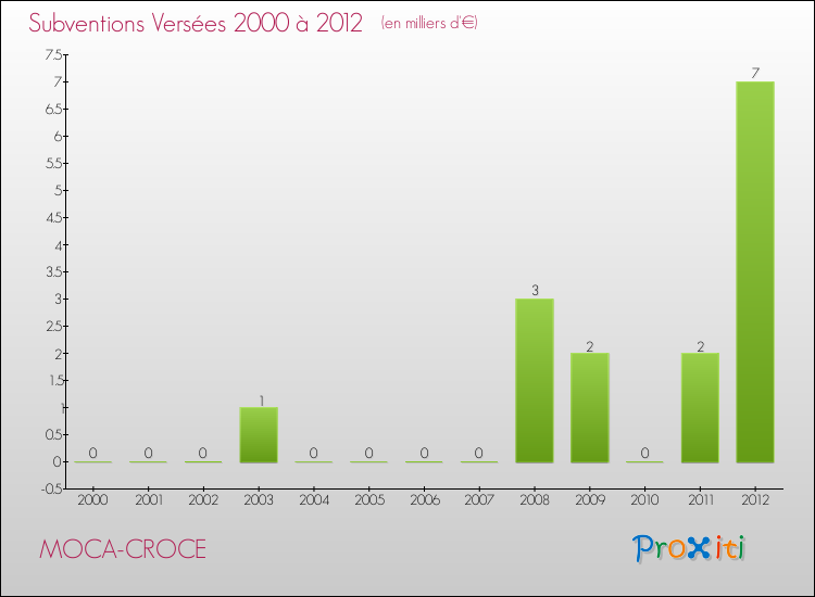 Evolution des Subventions Versées pour MOCA-CROCE de 2000 à 2012