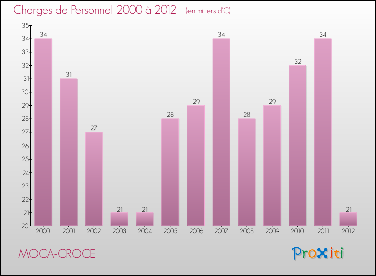 Evolution des dépenses de personnel pour MOCA-CROCE de 2000 à 2012