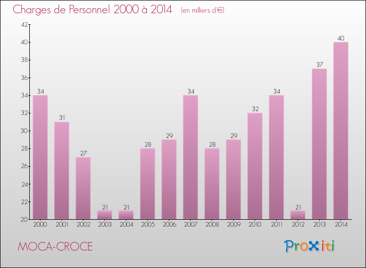 Evolution des dépenses de personnel pour MOCA-CROCE de 2000 à 2014