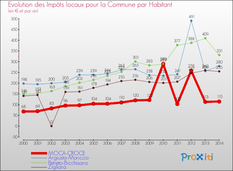 Comparaison des impôts locaux par habitant pour MOCA-CROCE et les communes voisines de 2000 à 2014