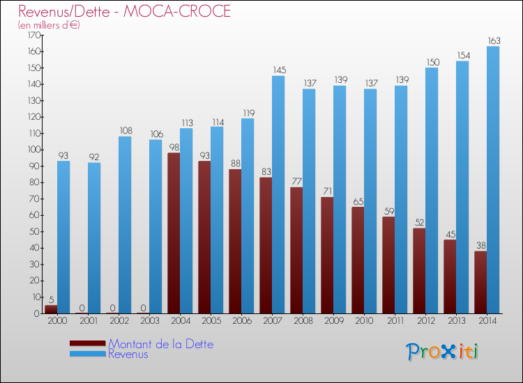Comparaison de la dette et des revenus pour MOCA-CROCE de 2000 à 2014