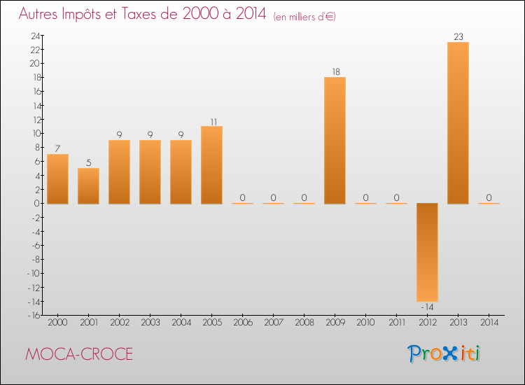 Evolution du montant des autres Impôts et Taxes pour MOCA-CROCE de 2000 à 2014