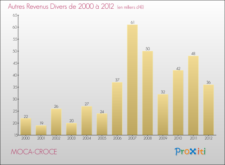 Evolution du montant des autres Revenus Divers pour MOCA-CROCE de 2000 à 2012