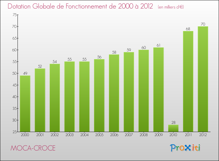 Evolution du montant de la Dotation Globale de Fonctionnement pour MOCA-CROCE de 2000 à 2012
