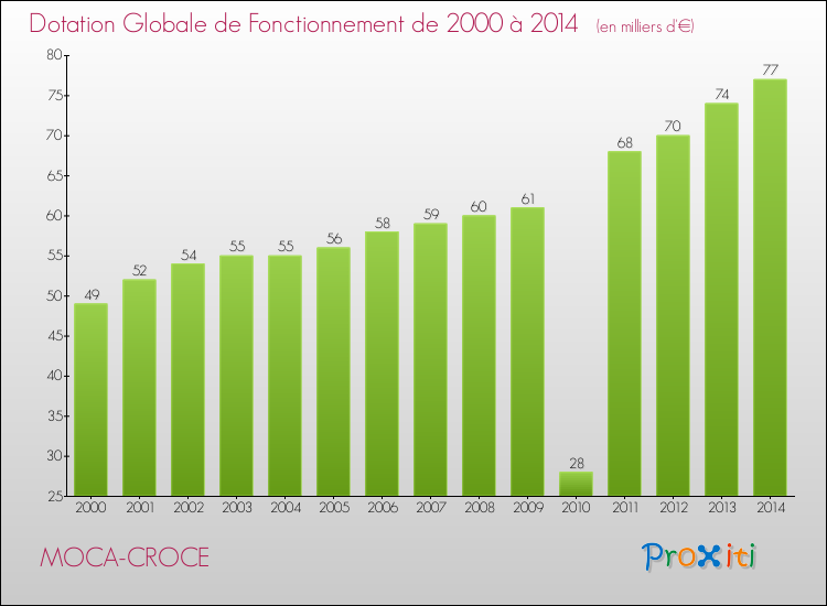 Evolution du montant de la Dotation Globale de Fonctionnement pour MOCA-CROCE de 2000 à 2014