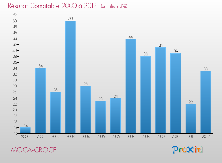 Evolution du résultat comptable pour MOCA-CROCE de 2000 à 2012