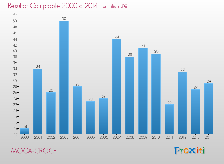 Evolution du résultat comptable pour MOCA-CROCE de 2000 à 2014