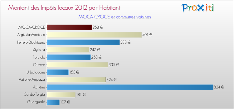 Comparaison des impôts locaux par habitant pour MOCA-CROCE et les communes voisines