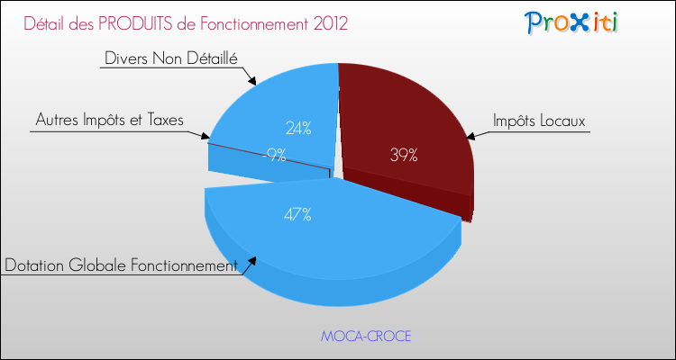Budget de Fonctionnement 2012 pour la commune de MOCA-CROCE
