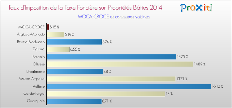 Comparaison des taux d'imposition de la taxe foncière sur le bati 2014 pour MOCA-CROCE et les communes voisines