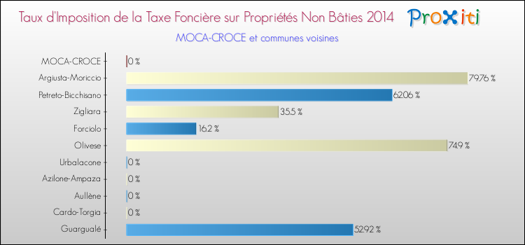 Comparaison des taux d'imposition de la taxe foncière sur les immeubles et terrains non batis 2014 pour MOCA-CROCE et les communes voisines