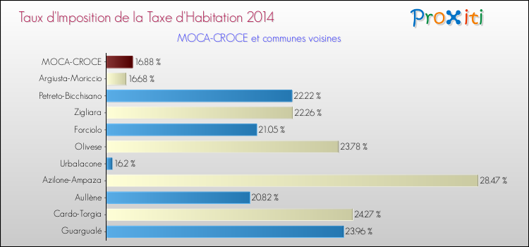 Comparaison des taux d'imposition de la taxe d'habitation 2014 pour MOCA-CROCE et les communes voisines