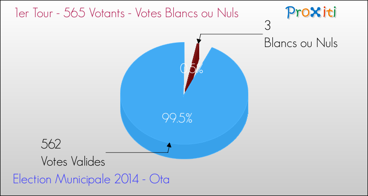 Elections Municipales 2014 - Votes blancs ou nuls au 1er Tour pour la commune de Ota