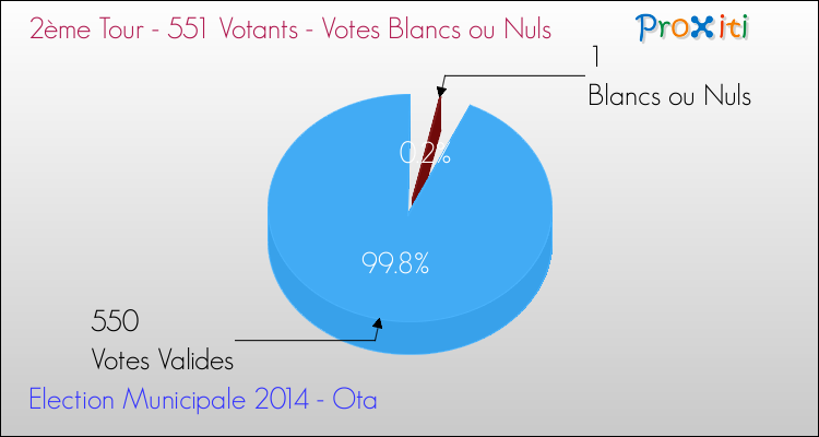 Elections Municipales 2014 - Votes blancs ou nuls au 2ème Tour pour la commune de Ota