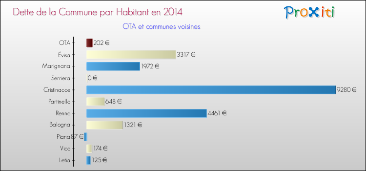 Comparaison de la dette par habitant de la commune en 2014 pour OTA et les communes voisines