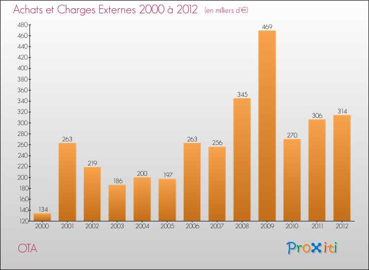Evolution des Achats et Charges externes pour OTA de 2000 à 2012
