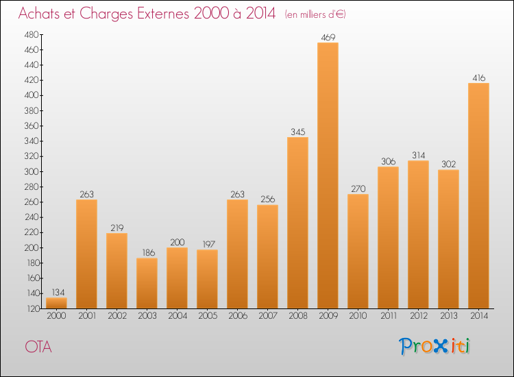 Evolution des Achats et Charges externes pour OTA de 2000 à 2014
