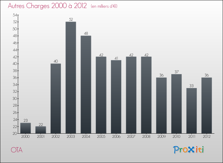Evolution des Autres Charges Diverses pour OTA de 2000 à 2012