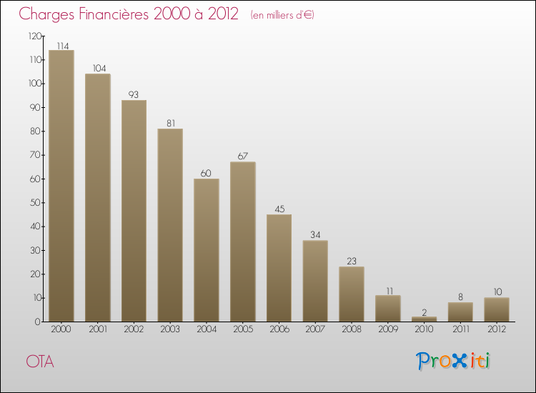 Evolution des Charges Financières pour OTA de 2000 à 2012