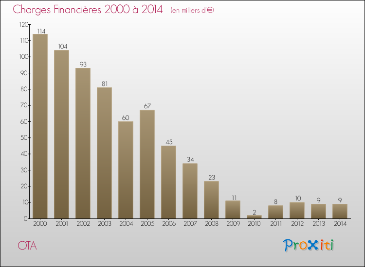 Evolution des Charges Financières pour OTA de 2000 à 2014