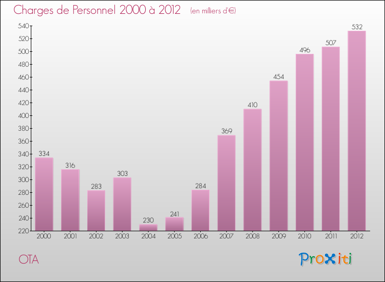 Evolution des dépenses de personnel pour OTA de 2000 à 2012