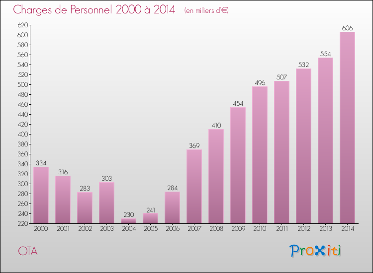 Evolution des dépenses de personnel pour OTA de 2000 à 2014
