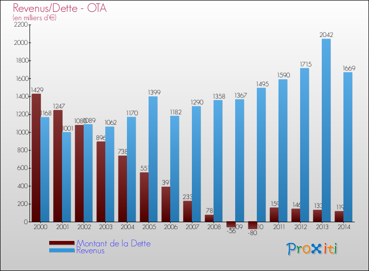 Comparaison de la dette et des revenus pour OTA de 2000 à 2014