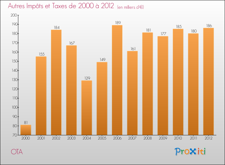 Evolution du montant des autres Impôts et Taxes pour OTA de 2000 à 2012
