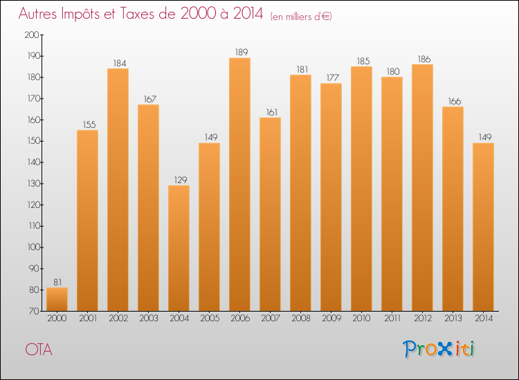 Evolution du montant des autres Impôts et Taxes pour OTA de 2000 à 2014