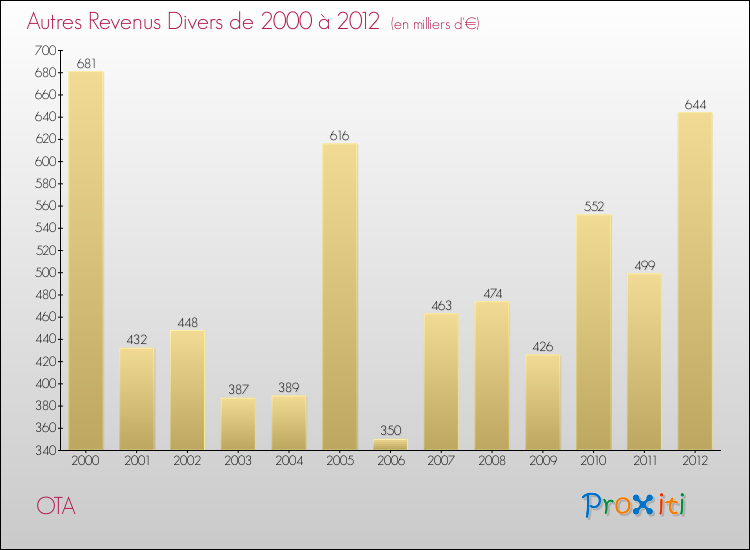 Evolution du montant des autres Revenus Divers pour OTA de 2000 à 2012