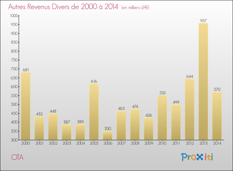 Evolution du montant des autres Revenus Divers pour OTA de 2000 à 2014