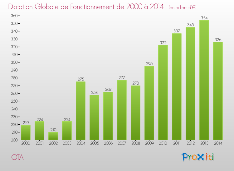Evolution du montant de la Dotation Globale de Fonctionnement pour OTA de 2000 à 2014