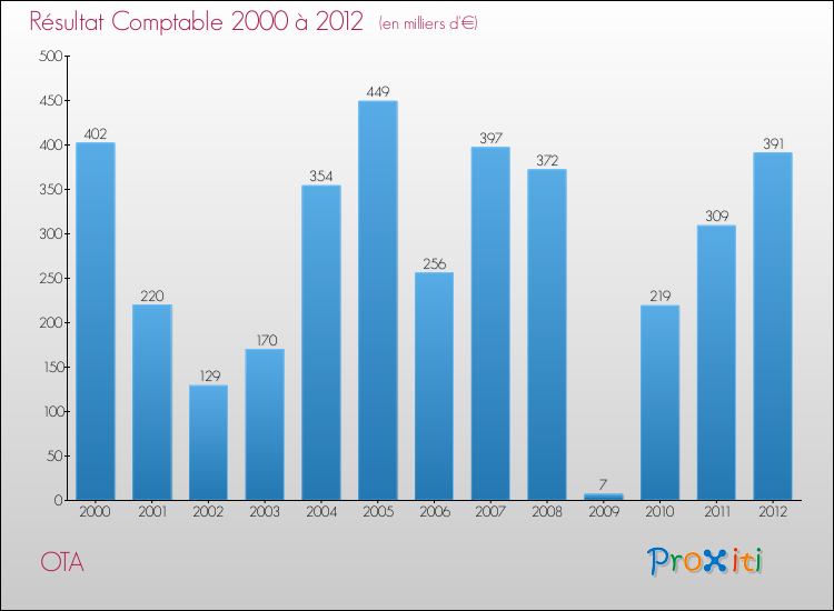 Evolution du résultat comptable pour OTA de 2000 à 2012