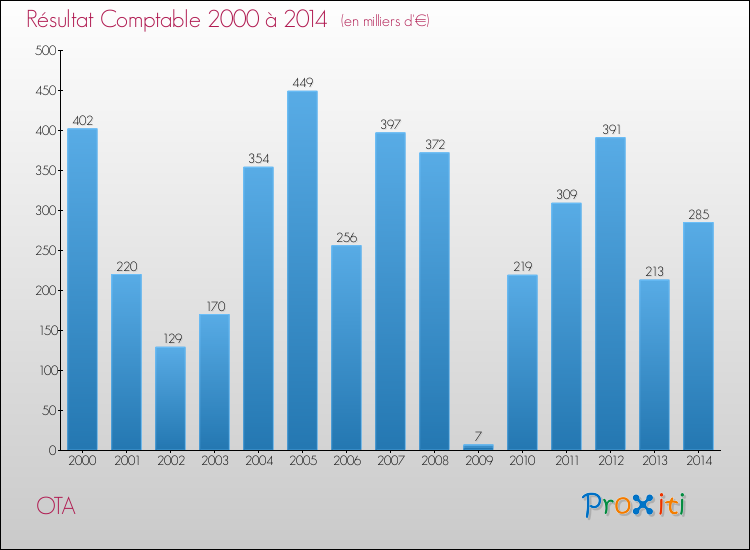 Evolution du résultat comptable pour OTA de 2000 à 2014