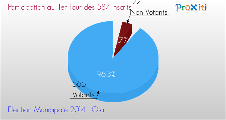 Elections Municipales 2014 - Participation au 1er Tour pour la commune de Ota