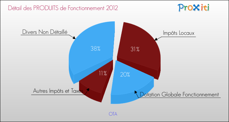 Budget de Fonctionnement 2012 pour la commune de OTA
