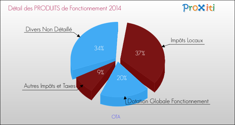 Budget de Fonctionnement 2014 pour la commune de OTA