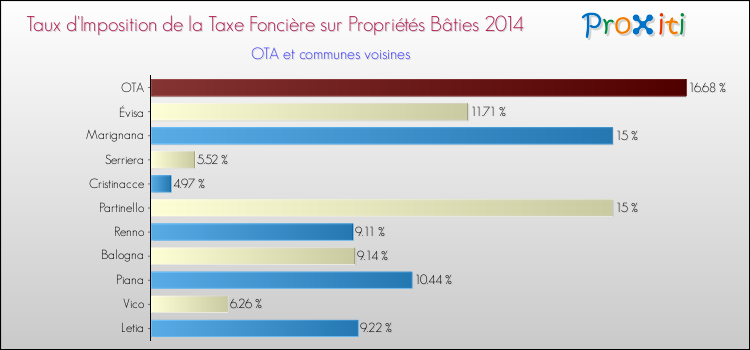 Comparaison des taux d'imposition de la taxe foncière sur le bati 2014 pour OTA et les communes voisines