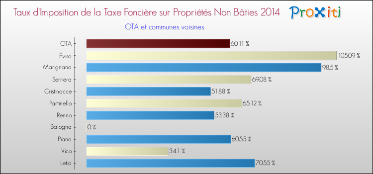 Comparaison des taux d'imposition de la taxe foncière sur les immeubles et terrains non batis 2014 pour OTA et les communes voisines
