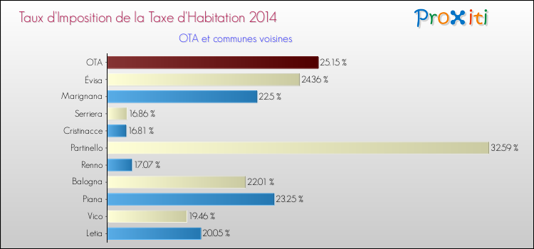 Comparaison des taux d'imposition de la taxe d'habitation 2014 pour OTA et les communes voisines