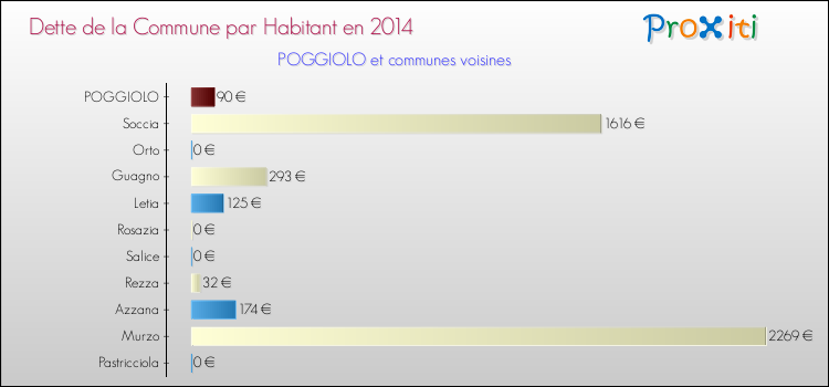 Comparaison de la dette par habitant de la commune en 2014 pour POGGIOLO et les communes voisines