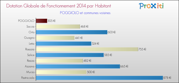 Comparaison des des dotations globales de fonctionnement DGF par habitant pour POGGIOLO et les communes voisines en 2014.