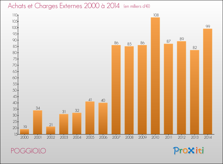 Evolution des Achats et Charges externes pour POGGIOLO de 2000 à 2014