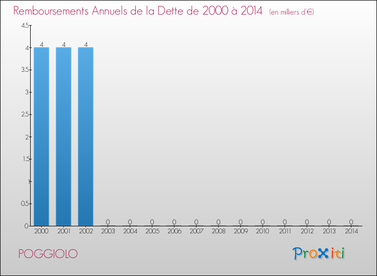Annuités de la dette  pour POGGIOLO de 2000 à 2014