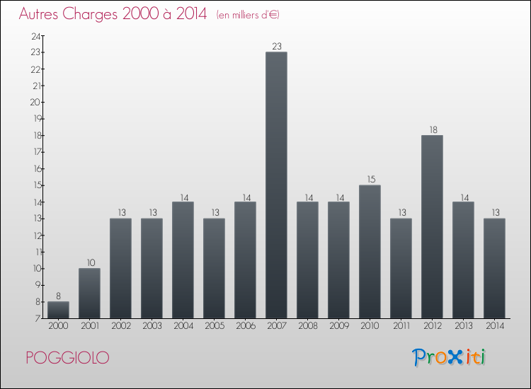 Evolution des Autres Charges Diverses pour POGGIOLO de 2000 à 2014