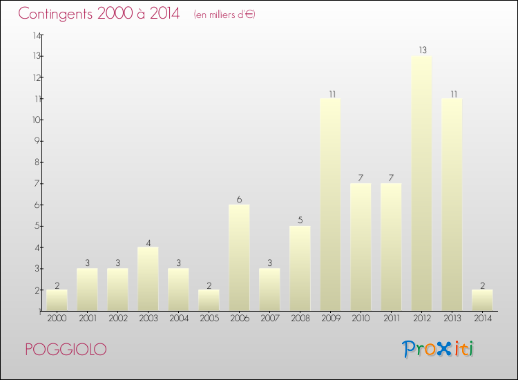 Evolution des Charges de Contingents pour POGGIOLO de 2000 à 2014